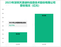 天源迪科深耕软件与信息技术服务行业，其营收在2023年为65.86亿元