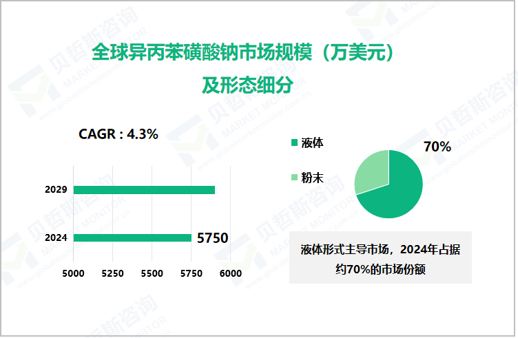 全球异丙苯磺酸钠市场规模（万美元）及形态细分