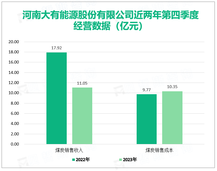 河南大有能源股份有限公司近两年第四季度经营数据（亿元）