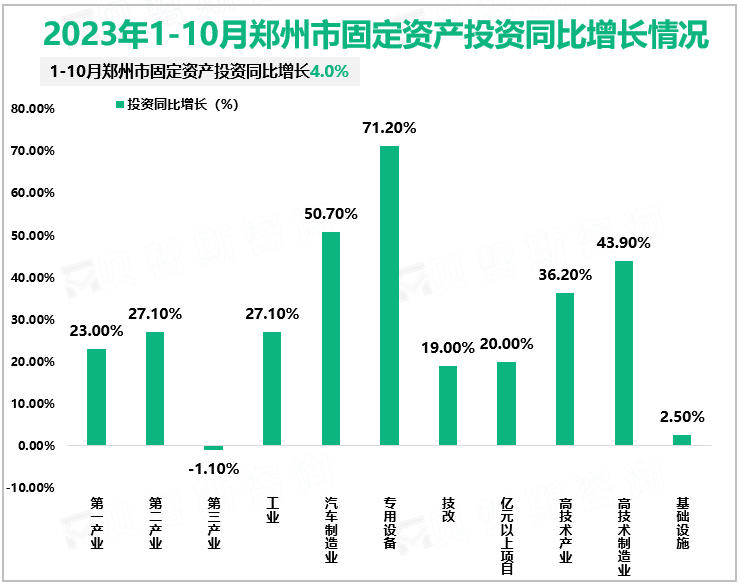 2023年1-10月郑州市固定资产投资同比增长情况