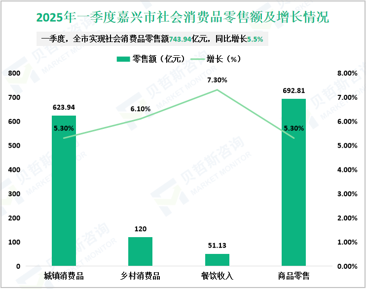 2025年一季度嘉兴市社会消费品零售额及增长情况