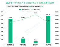 2025年一季度嘉兴市社会消费品零售额743.94亿元，同比增长5.5%