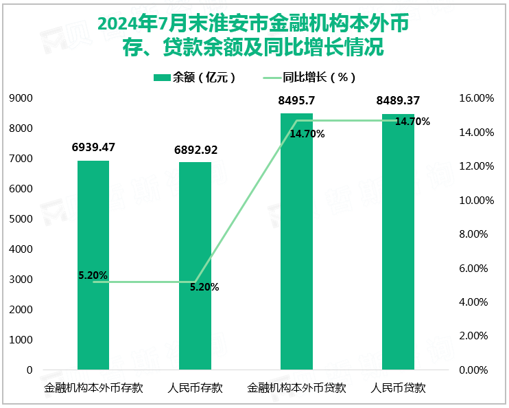 2024年7月末淮安市金融机构本外币存、贷款余额及同比增长情况