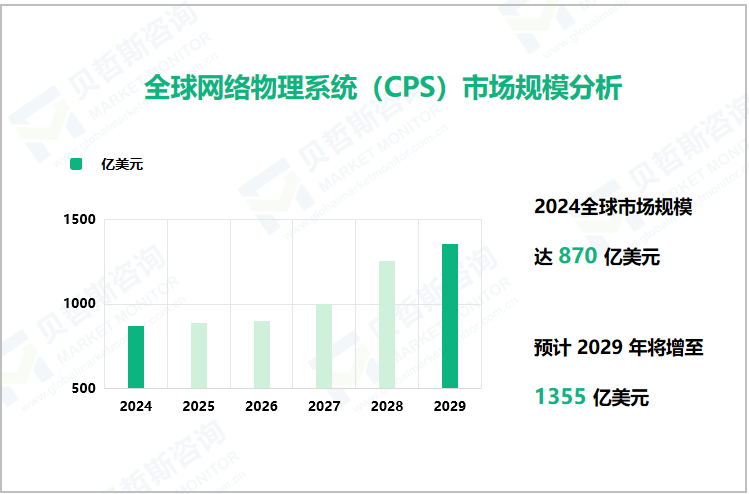 全球网络物理系统（CPS）市场规模分析