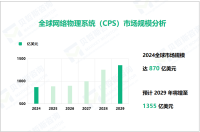 网络物理系统（CPS）行业发展态势：2029年全球市场规模将增至1355亿美元

