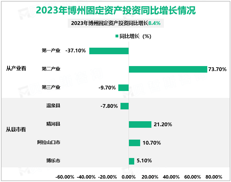 2023年博州固定资产投资同比增长情况