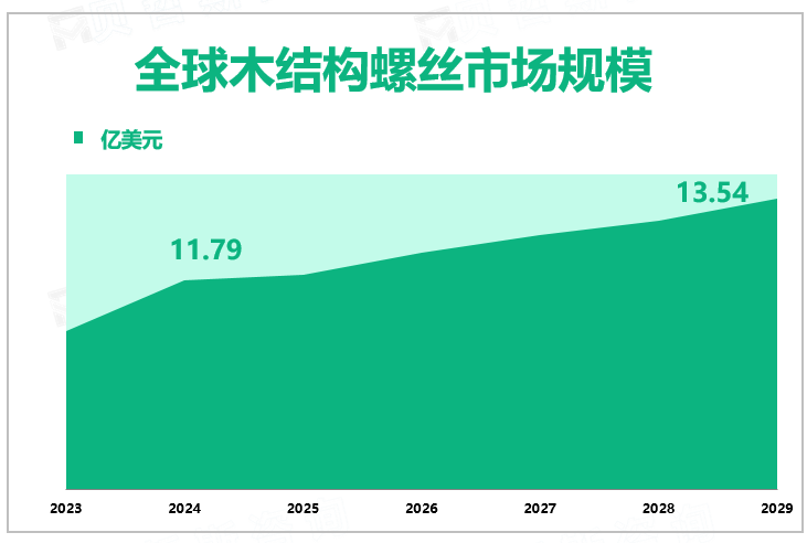 全球木结构螺丝市场规模