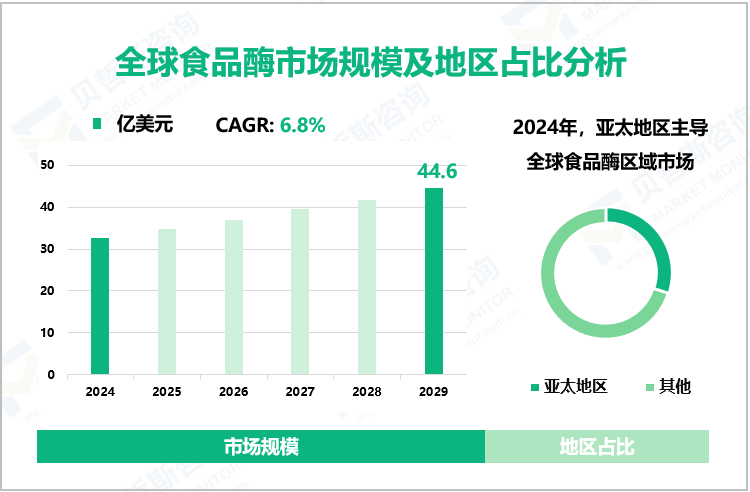 全球食品酶市场规模及地区占比分析