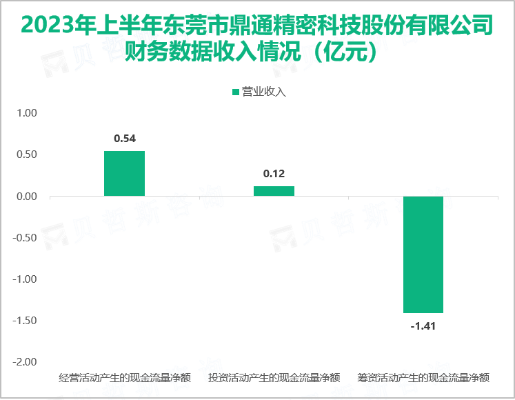 2023年上半年东莞市鼎通精密科技股份有限公司财务数据收入情况（亿元）