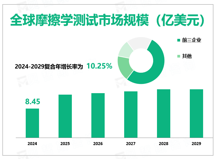 全球摩擦学测试市场规模（亿美元）