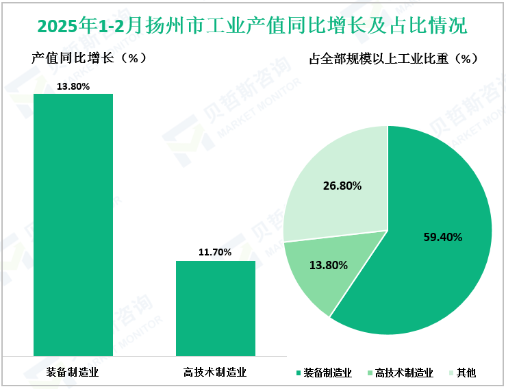 2025年1-2月扬州市工业产值同比增长及占比情况