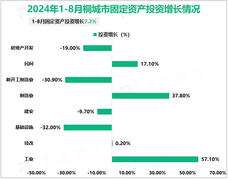 2024年1-8月桐城市固定资产投资增长情况