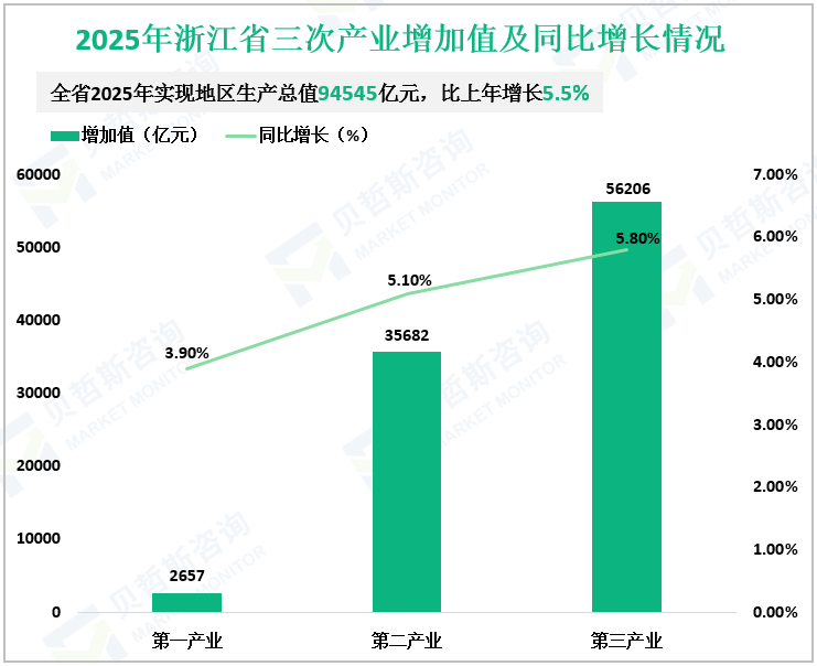 2025年浙江省三次产业增加值及同比增长情况
