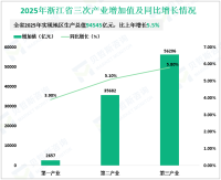 2025年浙江省实现地区生产总值94545亿元，比上年增长5.5%