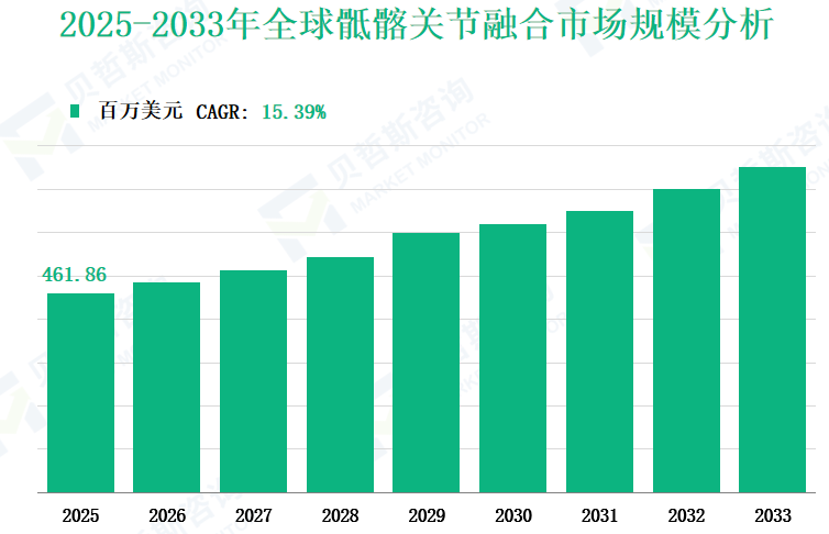 2025-2033年全球骶髂关节融合市场规模分析
