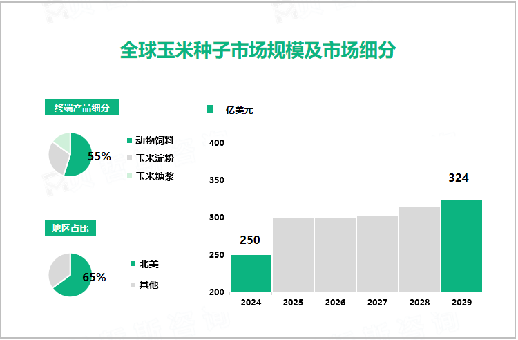 全球玉米种子市场规模及市场细分 