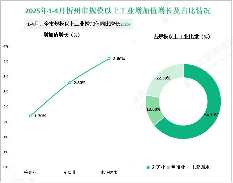 2025年1-4月忻州市规模以上工业增加值增长及占比情况