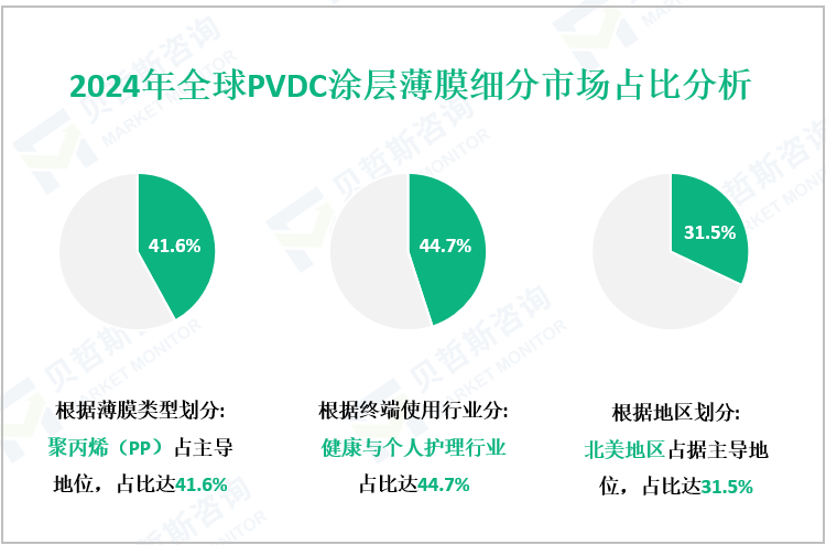 2024年全球PVDC涂层薄膜细分市场占比分析
