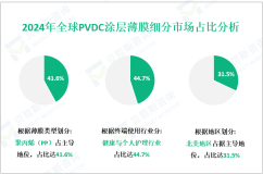 聚偏二氯乙烯（PVDC）涂层薄膜区域细分市场分析：2024年北美占据31.5%的市场份额