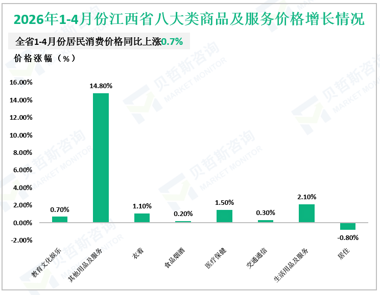 2026年1-4月份江西省八大类商品及服务价格增长情况