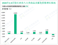 2026年1-4月份江西省社会消费品零售总额4038.7亿元，同比增长3.4%