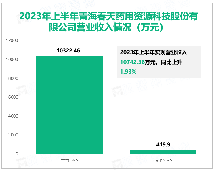 2023年上半年青海春天药用资源科技股份有限公司营业收入情况（万元）