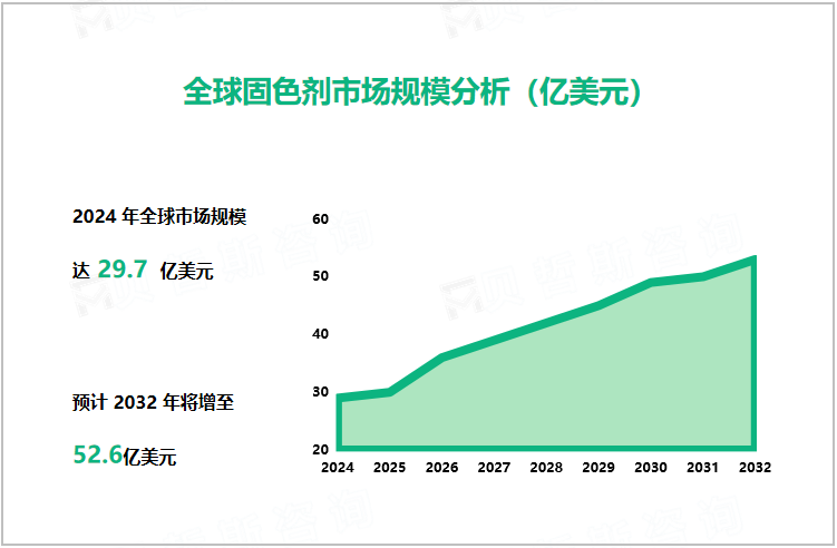 全球固色剂市场规模分析（亿美元）