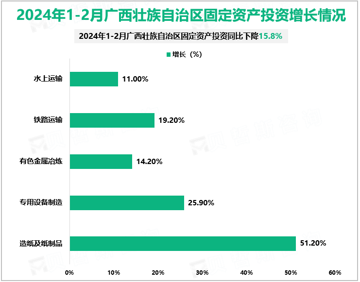 2024年1-2月广西壮族自治区固定资产投资增长情况