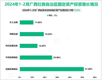 2024年1-2月广西壮族自治区固定资产投资同比下降15.8%