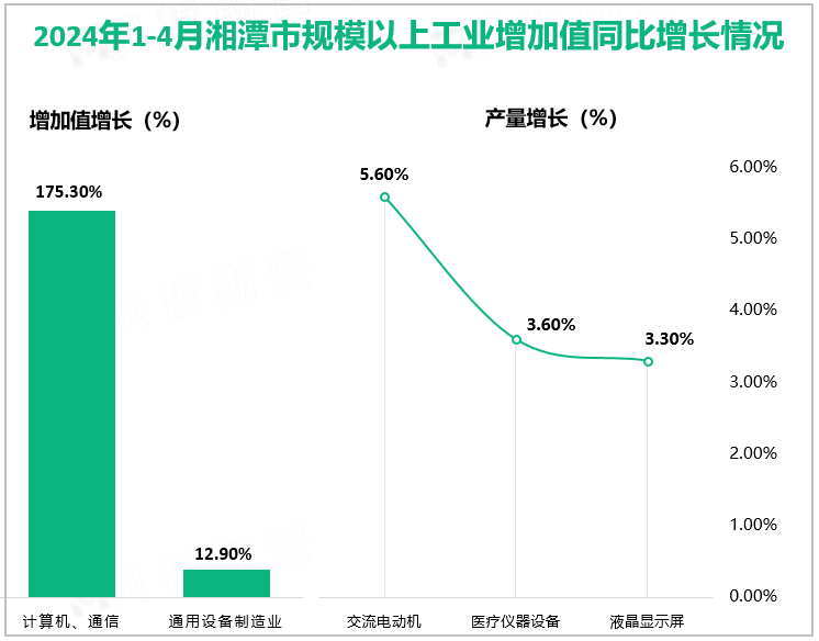 2024年1-4月湘潭市规模以上工业增加值同比增长情况