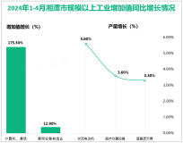 2024年1-4月湘潭市规模以上工业增加值同比增长10.7%