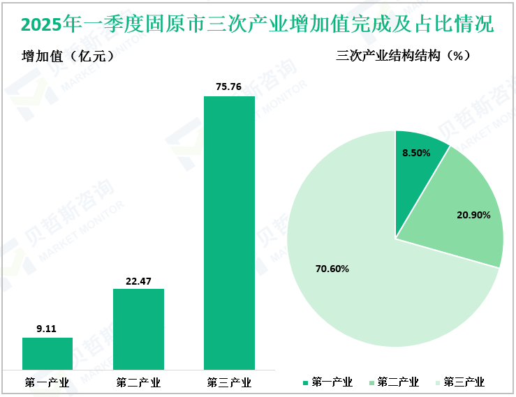 2025年一季度固原市三次产业增加值完成及占比情况