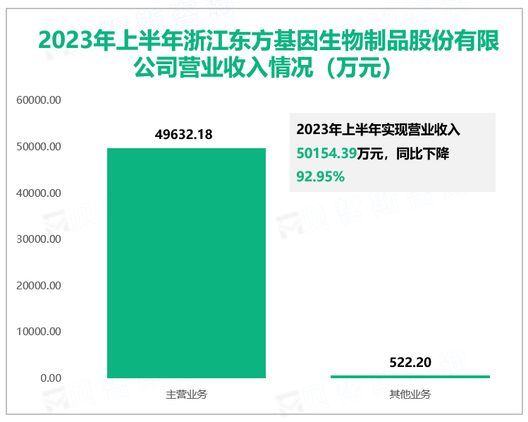 2023年上半年浙江东方基因生物制品股份有限公司营业收入情况（万元）