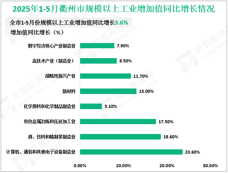 2025年1-5月衢州市规模以上工业增加值同比增长情况