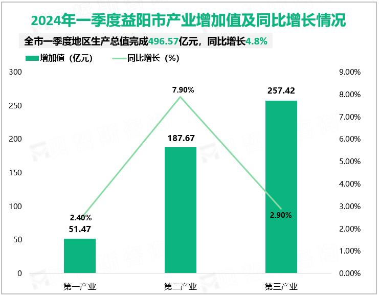 2024年一季度益阳市产业增加值及同比增长情况