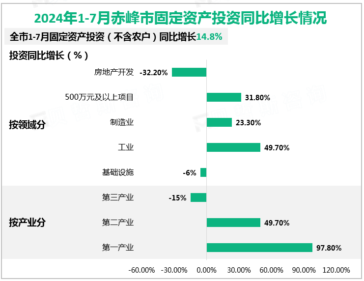 2024年1-7月赤峰市固定资产投资同比增长情况