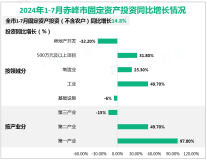 2024年1-7月赤峰市规模以上工业增加值同比增长10.1%