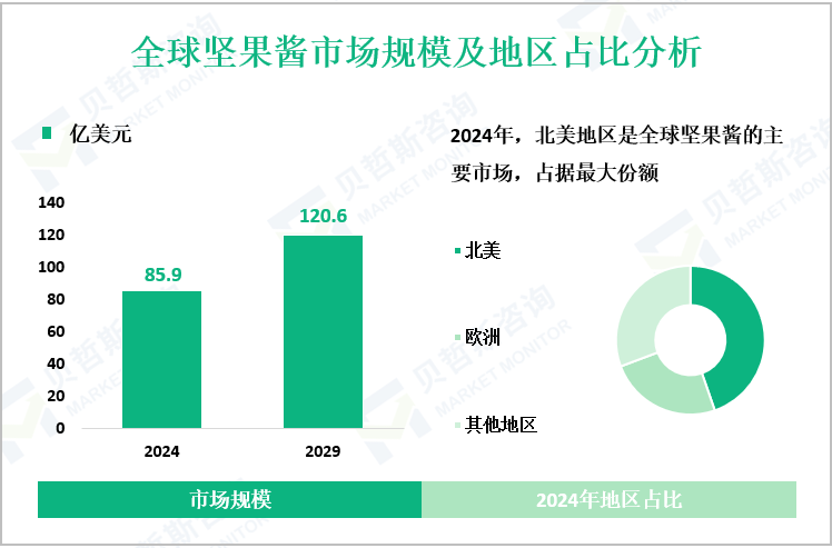 全球坚果酱市场规模及地区占比分析