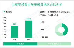 坚果酱行业发展趋势：预计到2029年全球市场规模将达到120.6亿美元