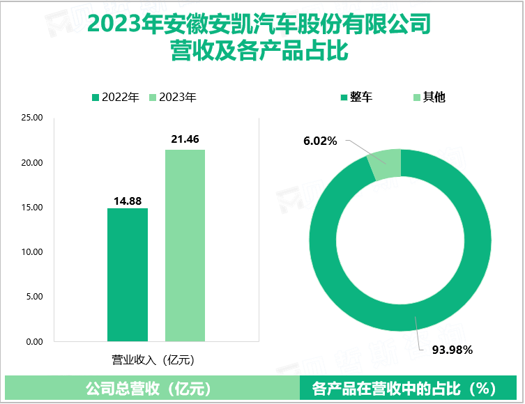 2023年安徽安凯汽车股份有限公司营收及各产品占比