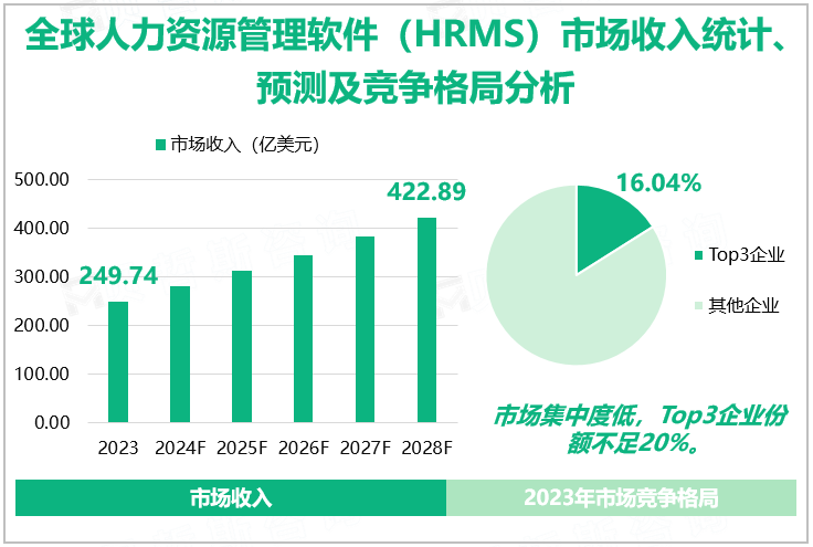 全球人力资源管理软件（HRMS）市场收入统计、预测及竞争格局分析