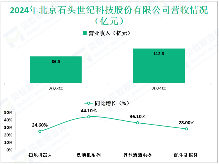 2024年北京石头世纪科技股份有限公司营收情况（亿元）