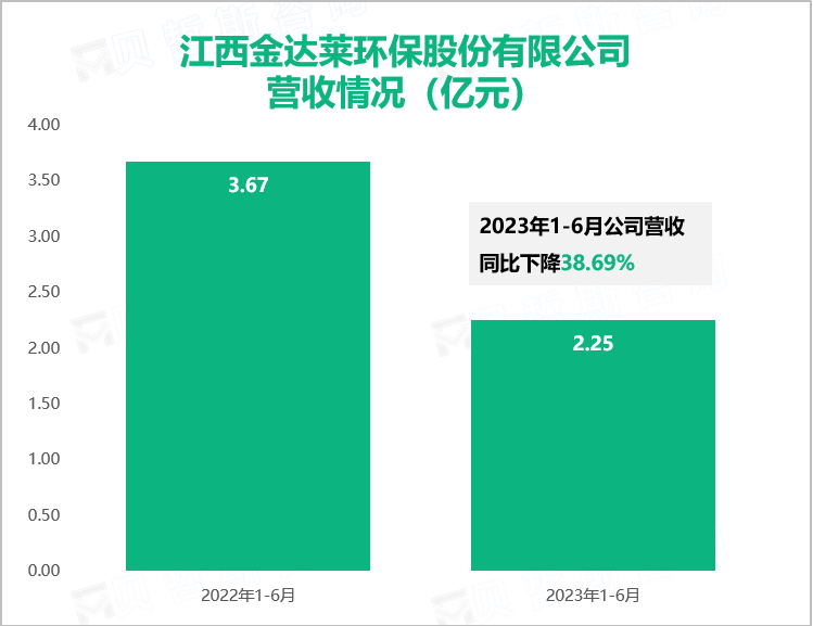 江西金达莱环保股份有限公司营收情况（亿元）