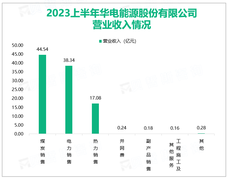 2023上半年华电能源股份有限公司营业收入情况