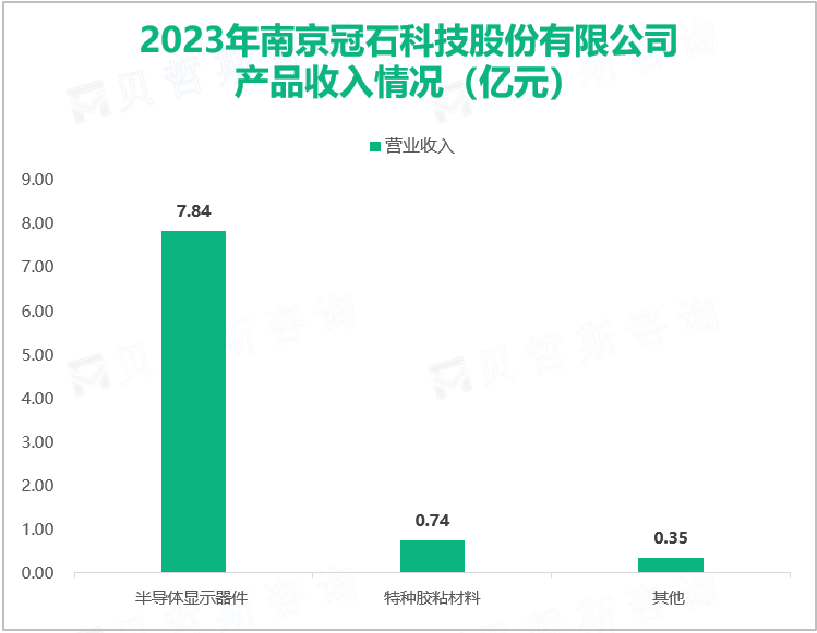 2023年南京冠石科技股份有限公司产品收入情况（亿元）