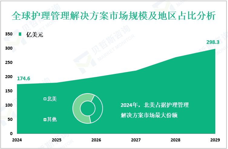 全球护理管理解决方案市场规模及地区占比分析