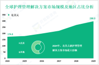 护理管理解决方案行业研究：2024年全球市场规模为174.6亿美元