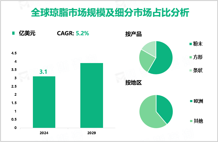 全球琼脂市场规模及细分市场占比分析