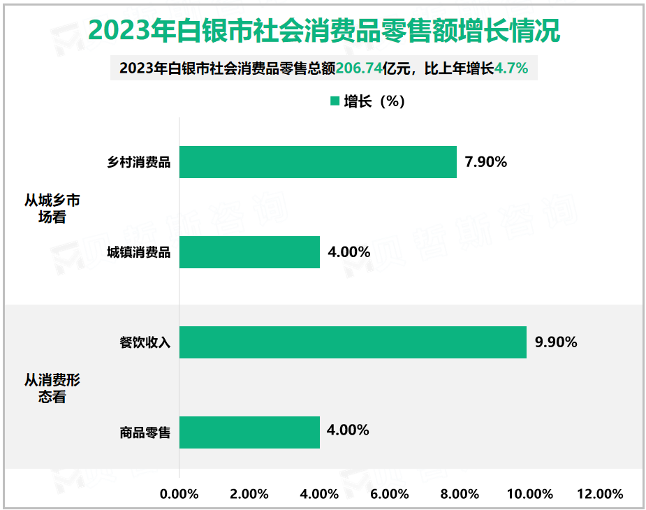 2023年白银市社会消费品零售额增长情况