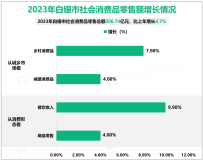 2023年白银市规模以上工业增加值比上年增长7.2%